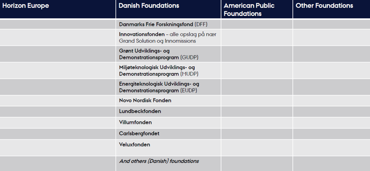 Billedet viser en liste over de fonde, som du kan få support til ved Tech Research Support
