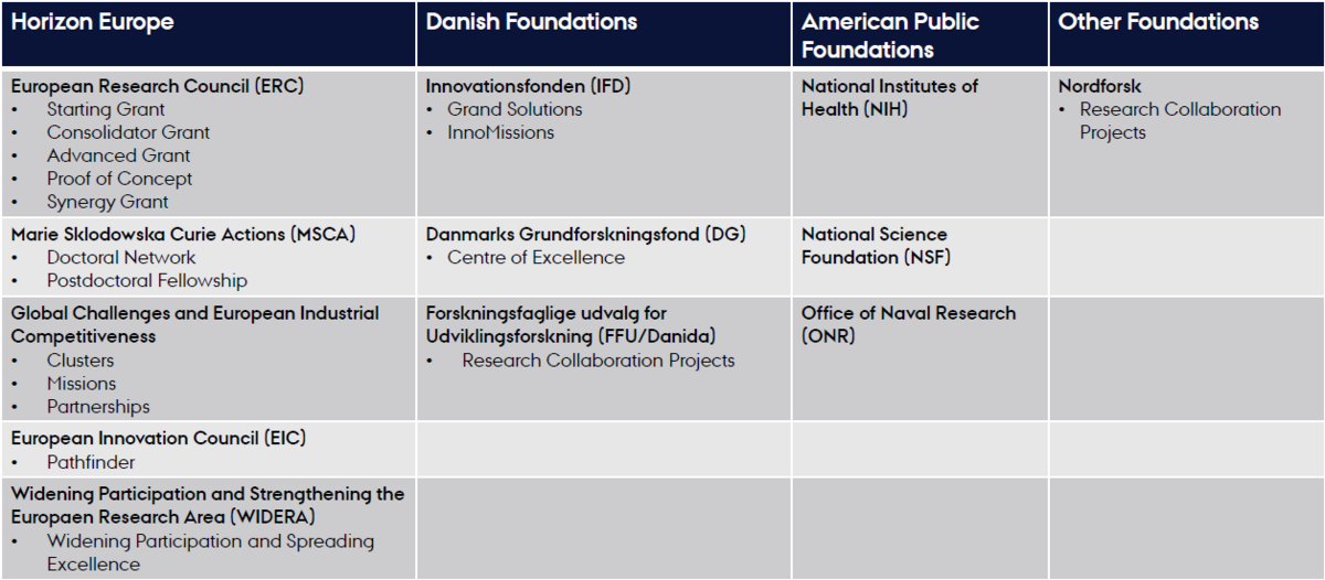 Billedet viser en liste over de fonde, som du kan få support til ved AU Forskningsstøtteenhed